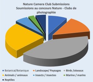 Nature Camera Club Submissions - Soumissions au concours Nature - Clubs de photographie